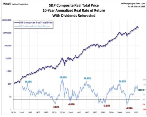 10yr Returns