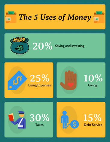 5usesOfMoney