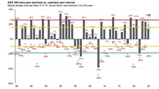 Average Drawdowns