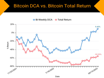 BtcDCA