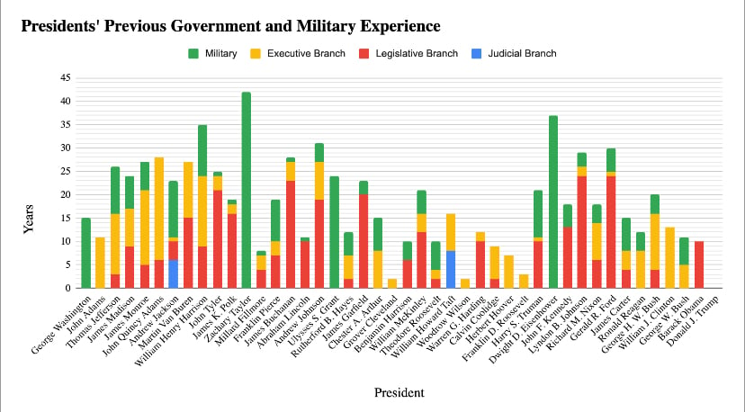 Presidential Experience