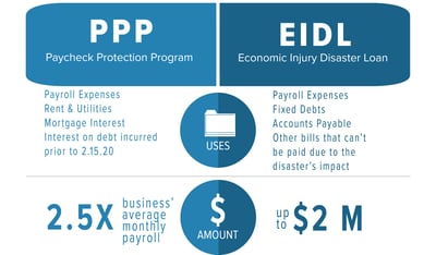 Know Your Options: PPP and EIDL