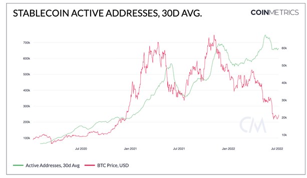 coinmetrics Stablecoin