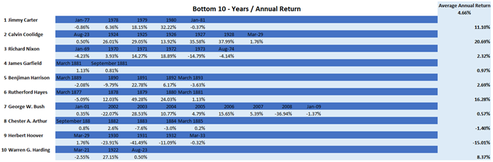 bottom10returns