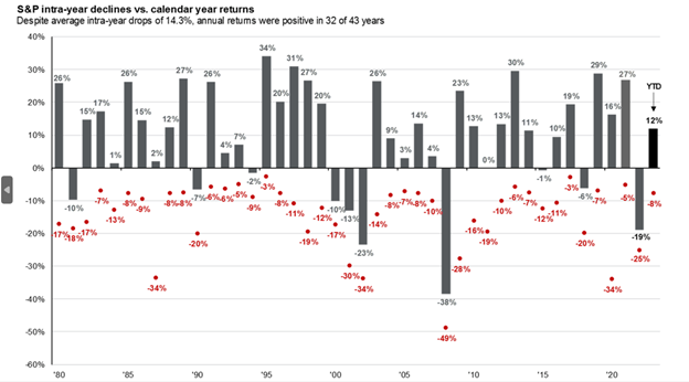 intrayeardeclines