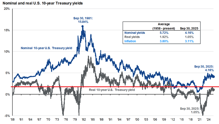 realRates