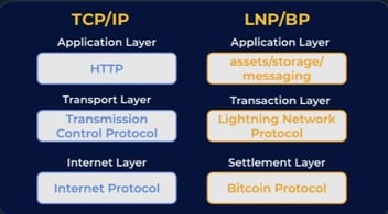 Bitcoin Technology Stack