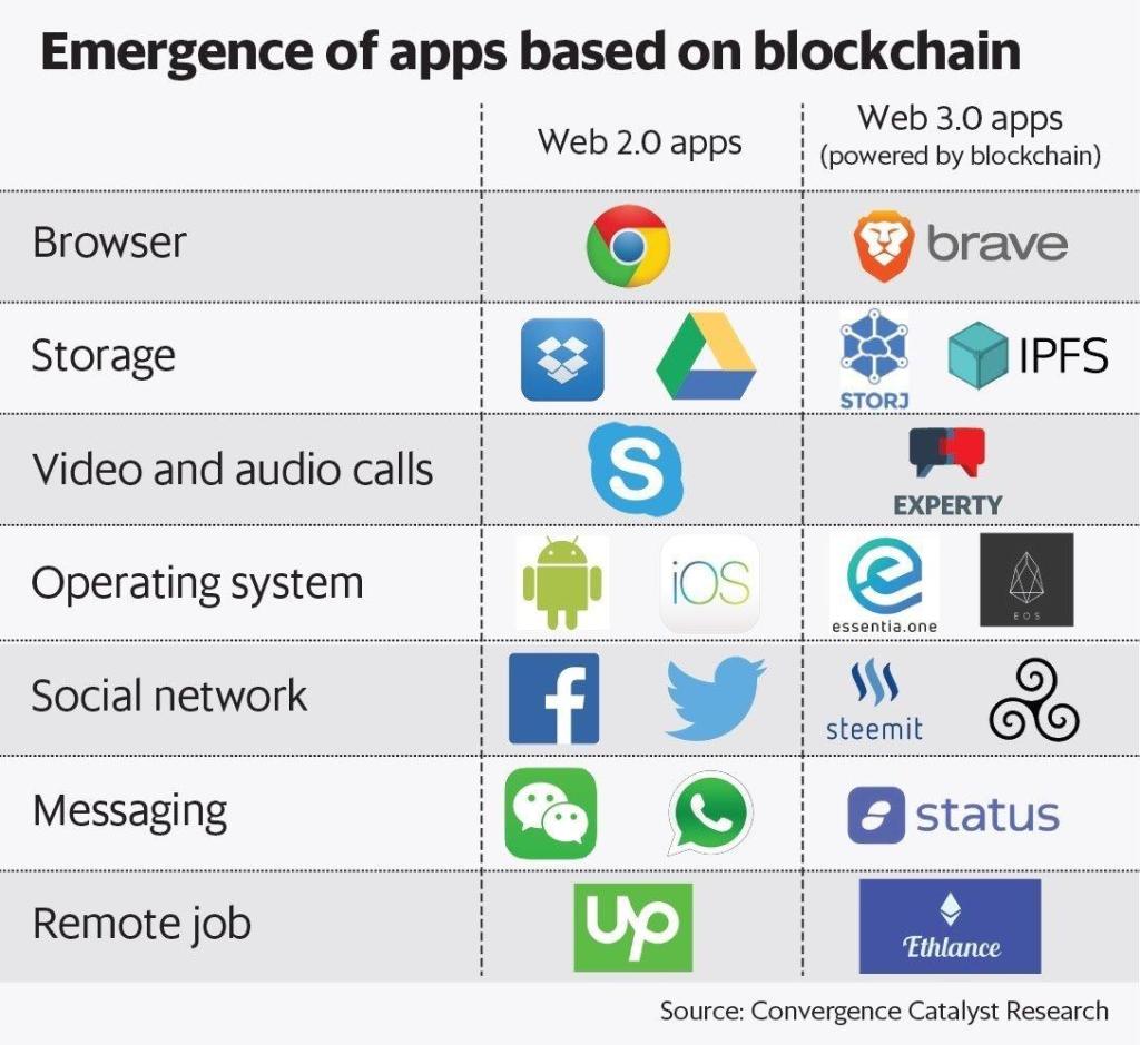 web3 blockchain defi